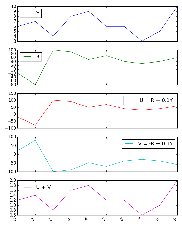 Plot of each of the variables