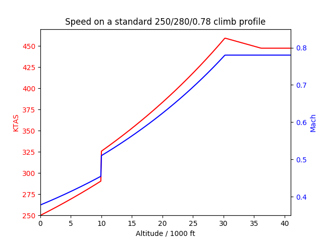 TAS and Mach for a typical climb profile