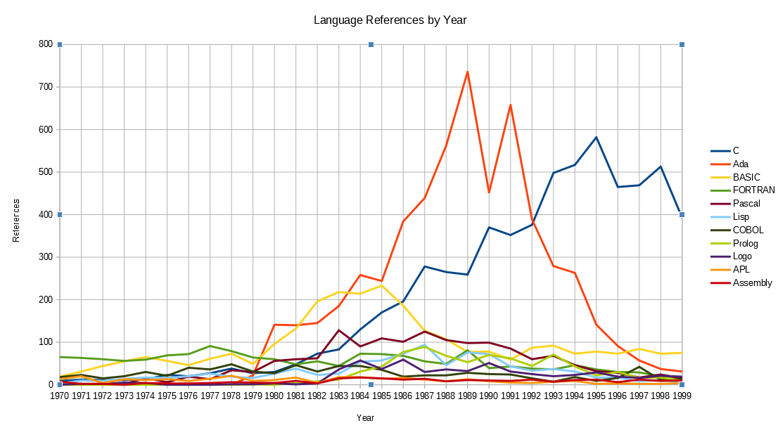 Programming language popularity by year