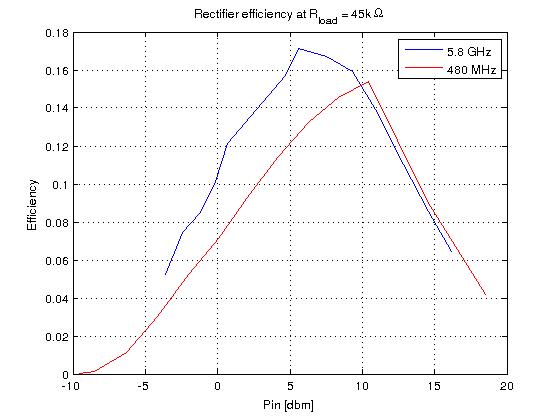 Efficiency of rectifier