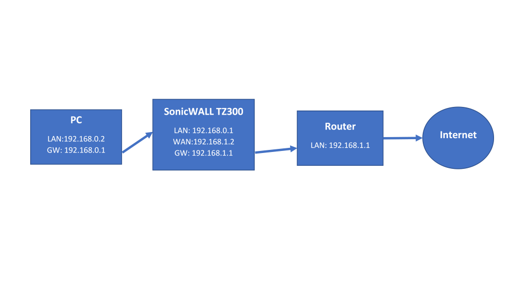 network setup