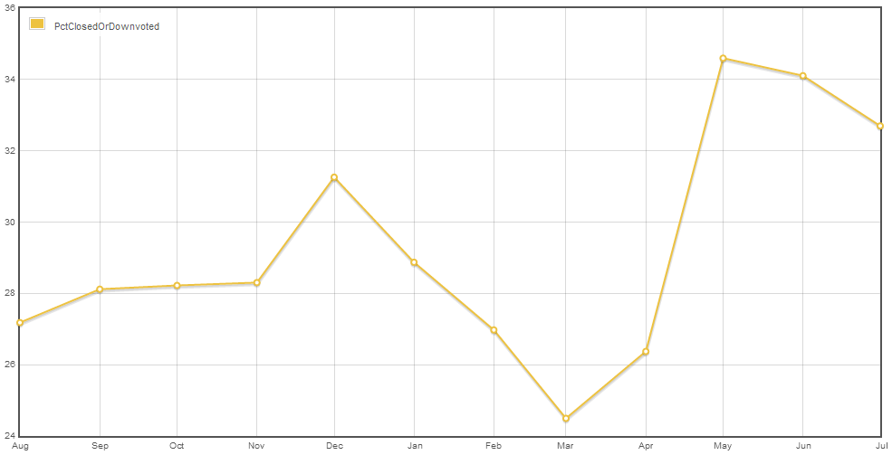 % of new-user questions closed or downvoted by month