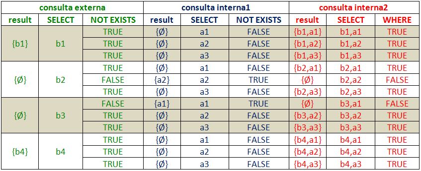 Teste de mesa em SQL