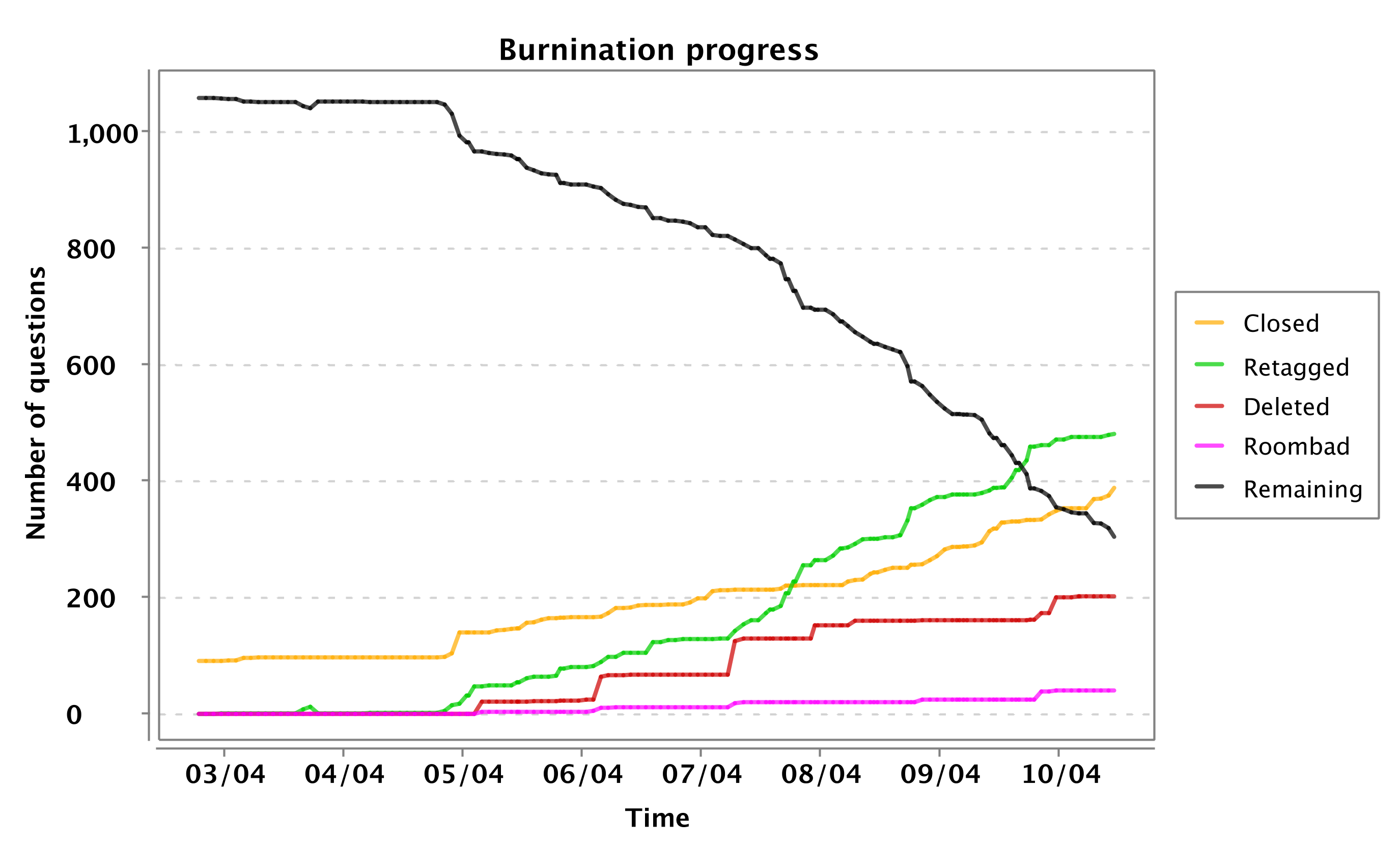 burnination progress chart