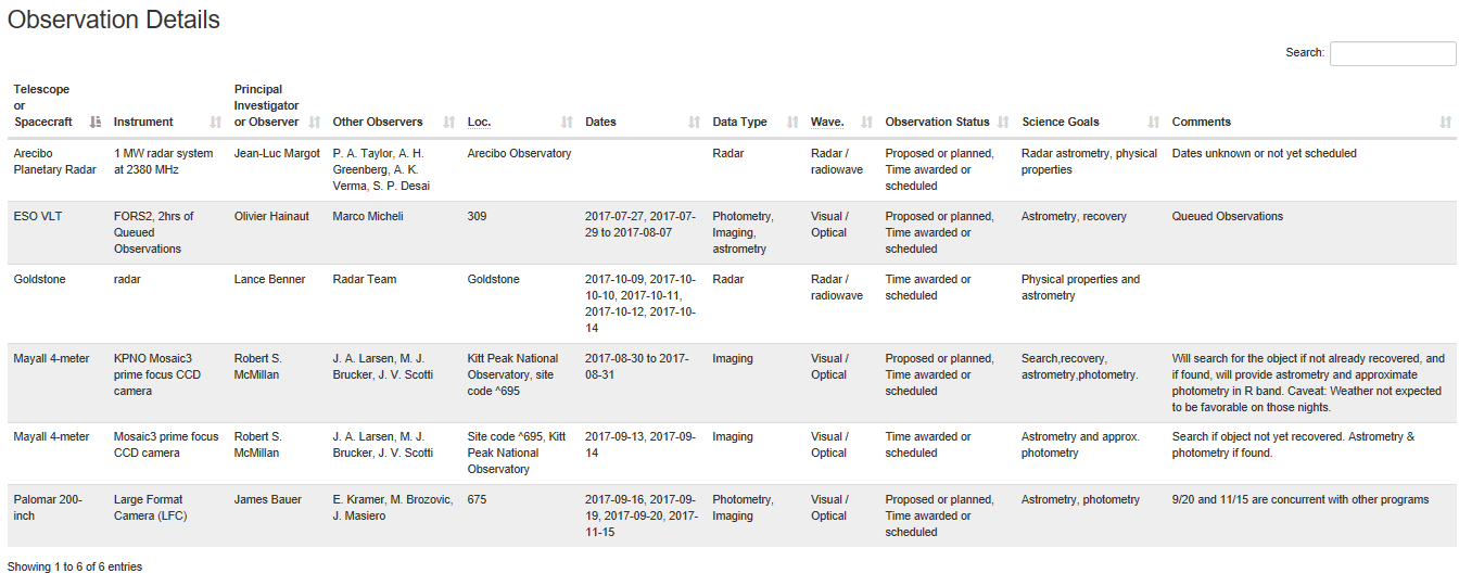 List of planned observations of 2012 TC4 in 2017