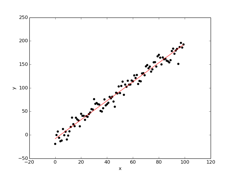 Parametrized Model Fit to Gaussian Line