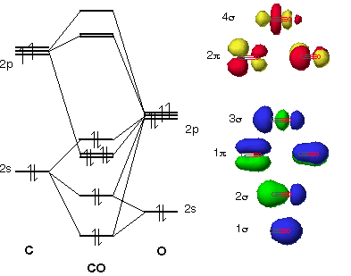 Carbon Monoxide MO Diagram