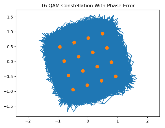 phase error