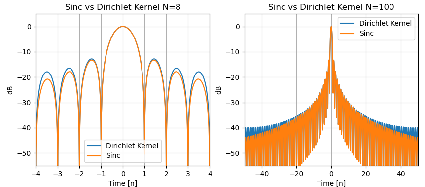 Sinc vs Dirichlet Kernel