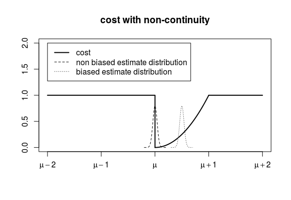 If there is a dis-continuity