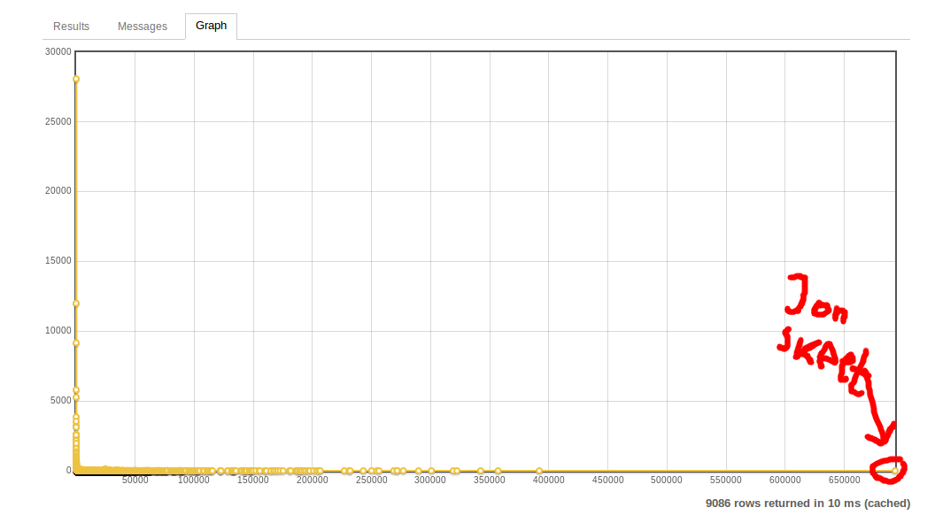 Number of closed questions grouped by reputation points