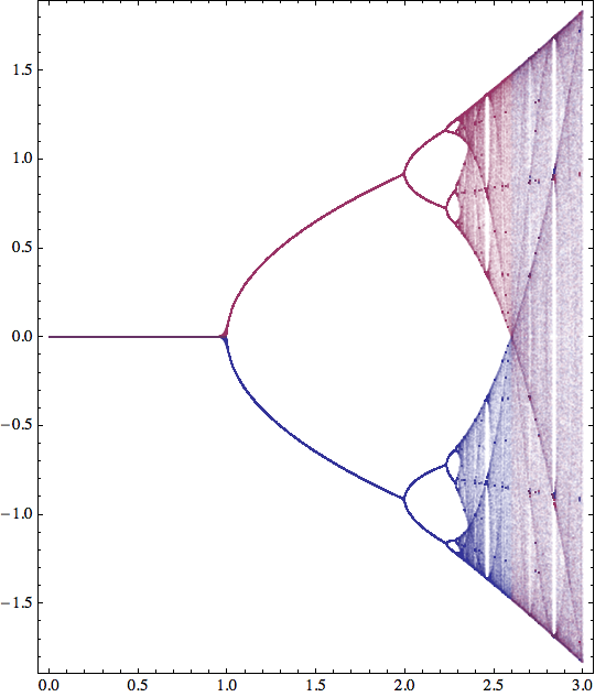 bifurcation diagram