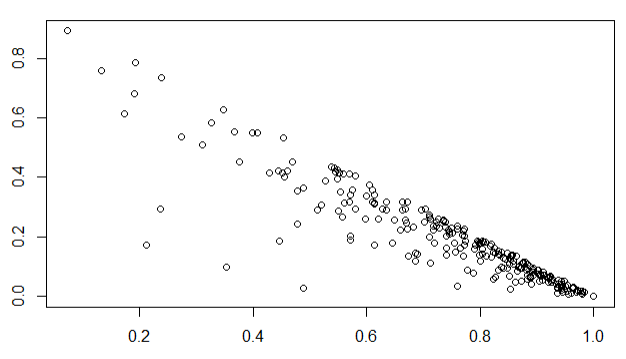 scatter plot showing a clear negative correlation