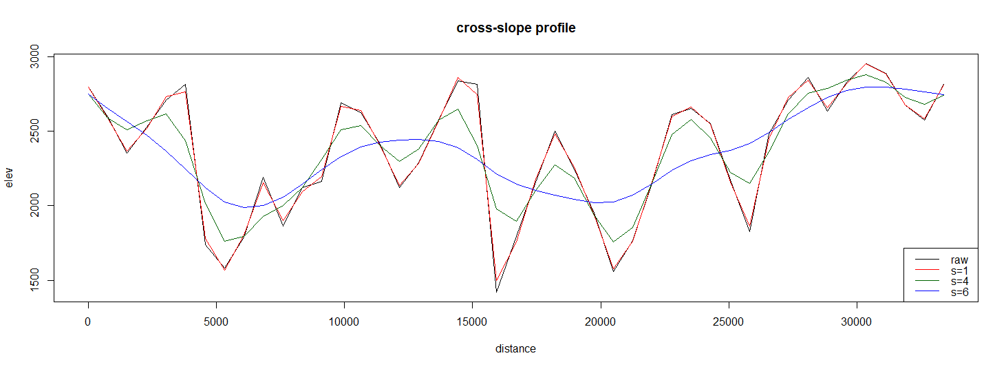 cross-slope profile smoothing