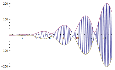 f[x] and automatically determined envelope g[x]