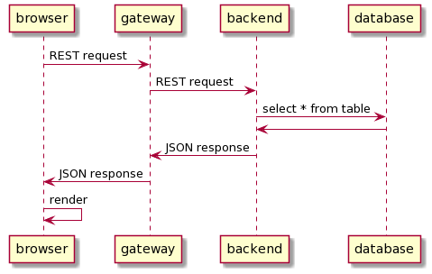 sequence diagram with middle layer