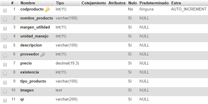 Estructura de la tabla producto