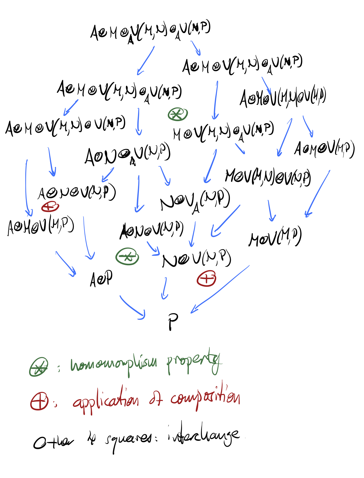 big categorical diagram