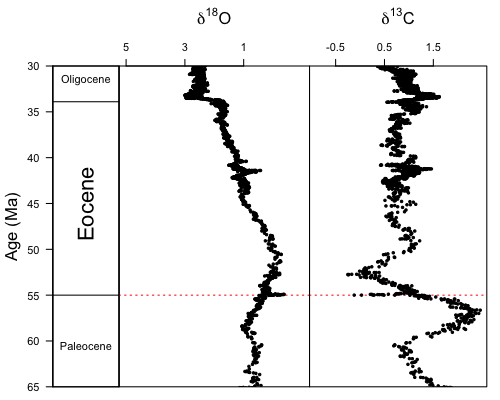 Isotopic curves of Paleogene climate, showing abrupt peak at PETM