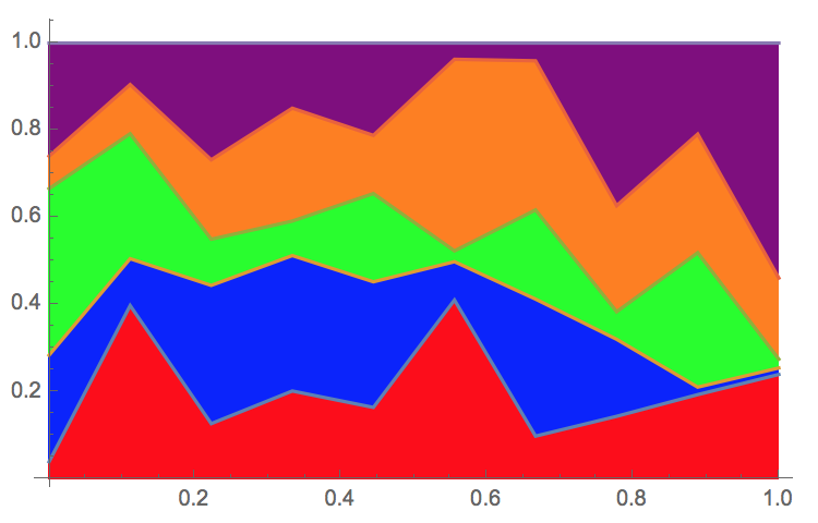 Accumulated Plot 1