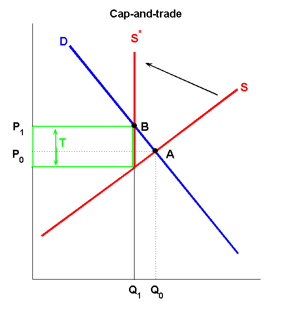 Cap and Trade Diagram