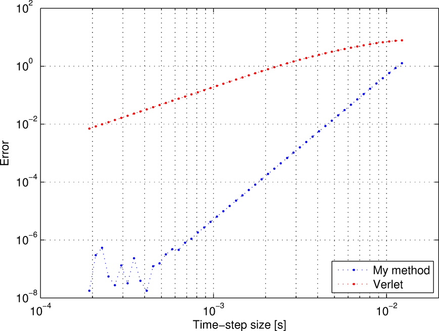 Error of integrator versus time-step size