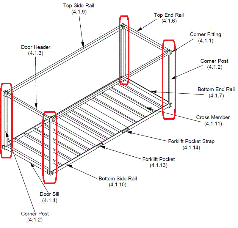 Corner posts bearing superimposed weight (circled in red)