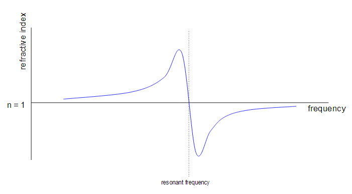 RefractiveIndex