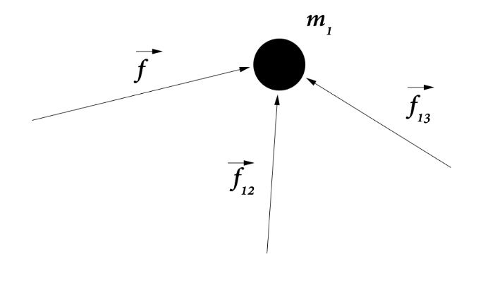 free body diagram of mass 1