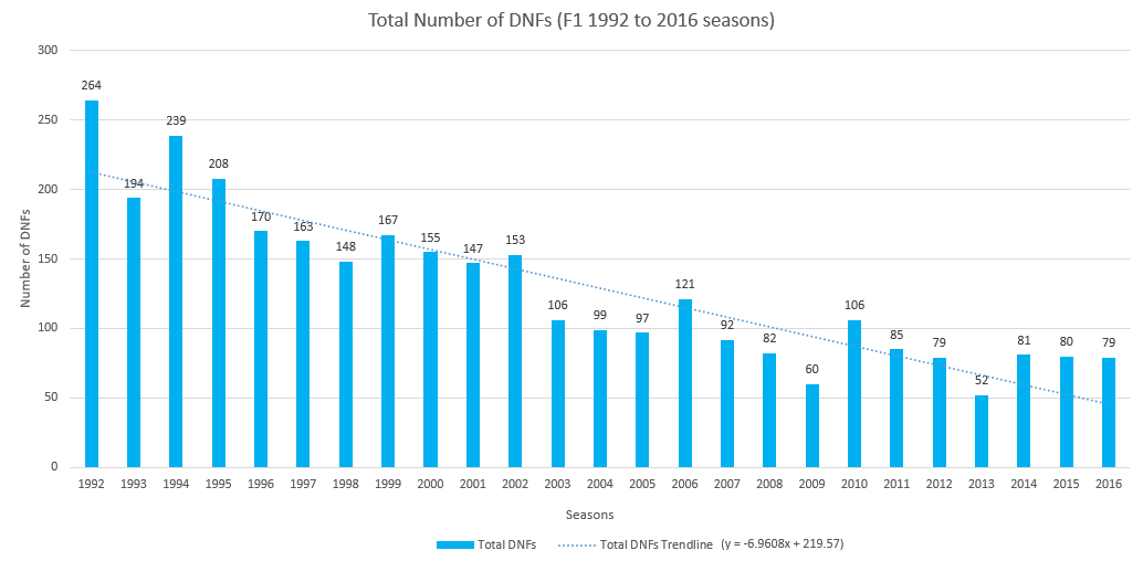 Total Number of DNF's (F1 1992 to 2016 seasons)