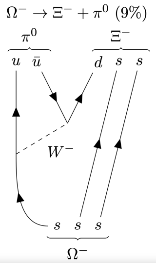 Omega(minus)_to_Xi(minus)+pi(zero)