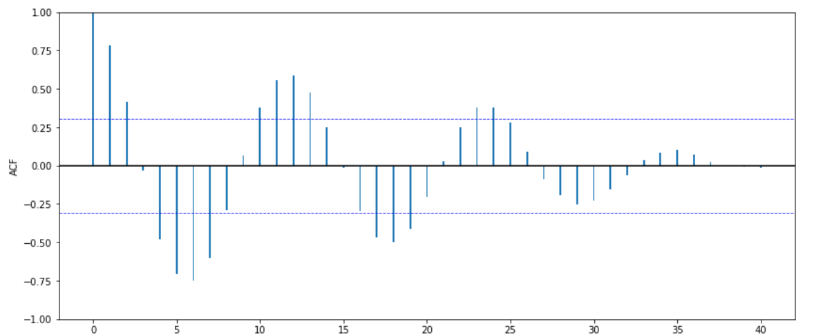 Autocorrelation function