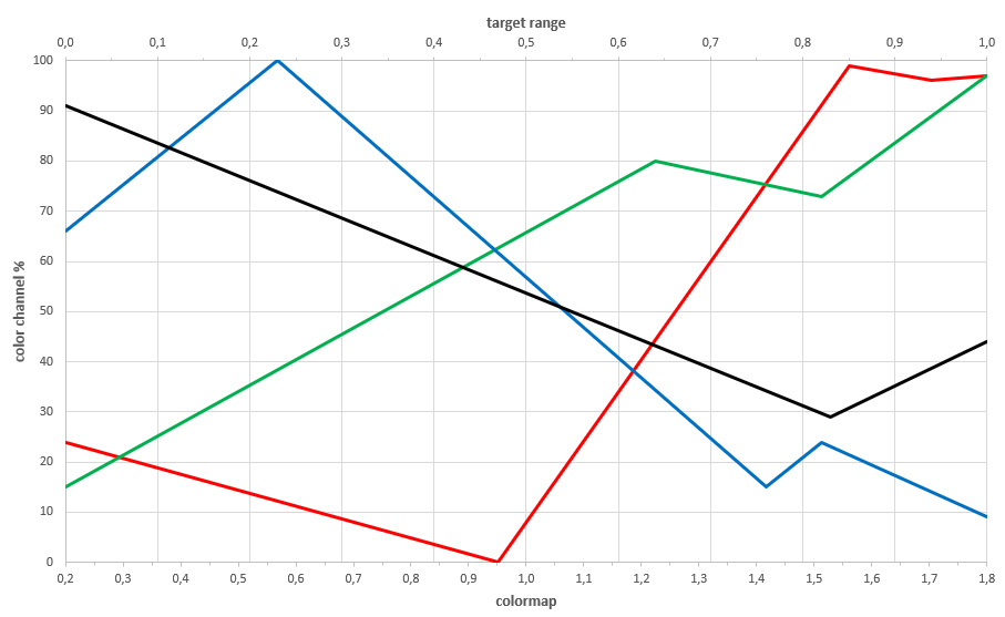 graph display