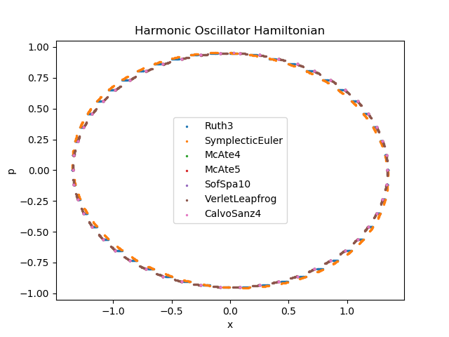 Harmonic Oscillator integrated with different imethods