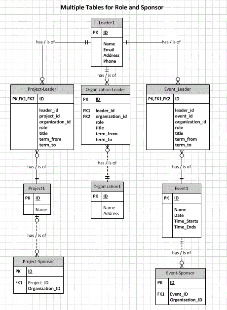 Multiple Tables for Role and Sponsor