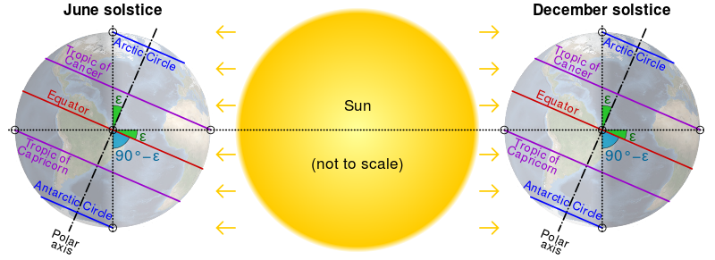 Axial tilt.