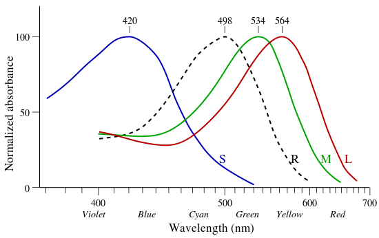 chromatic sensitivity