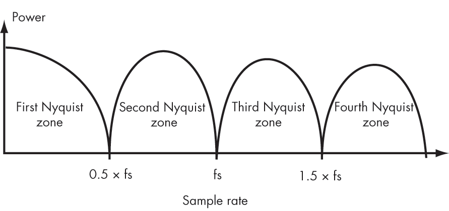 nyqust zones about edges