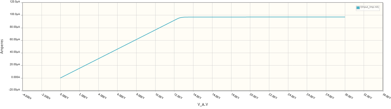 Current Plot