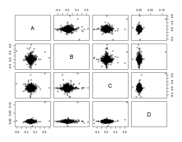 Scatter plot matrix ABCD