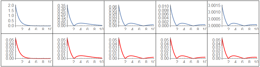 Comparison between exact solution (blue) and numerical (red)