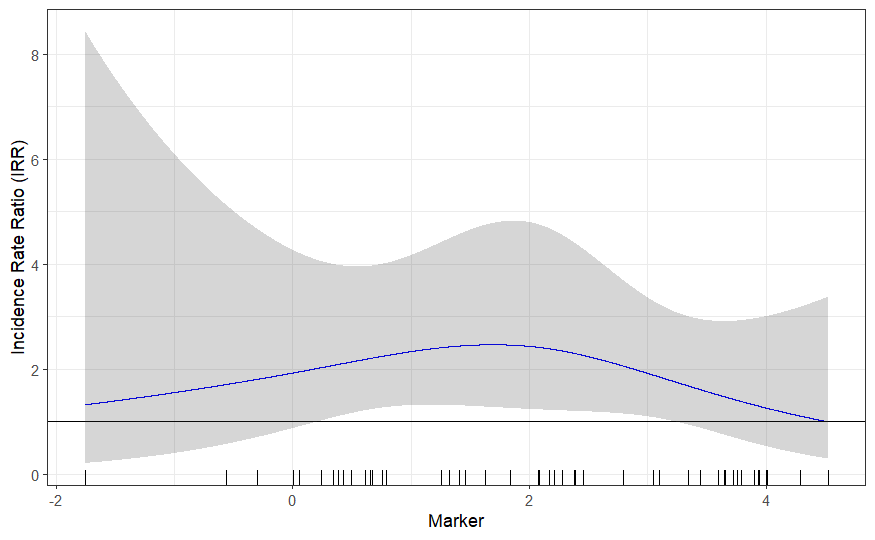 Splines in glm.nb