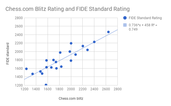 FIDE vs chess.com correlation