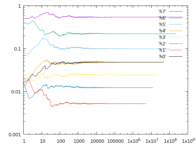 x-axis shows the amount of sample hands, y-axis gives the probability to have a Bazaar in hand