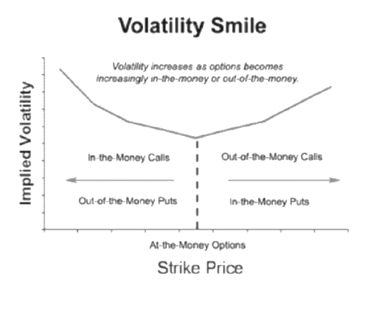 Intuitive Explanation For Volatility Smile For Equity - Quantitative ...