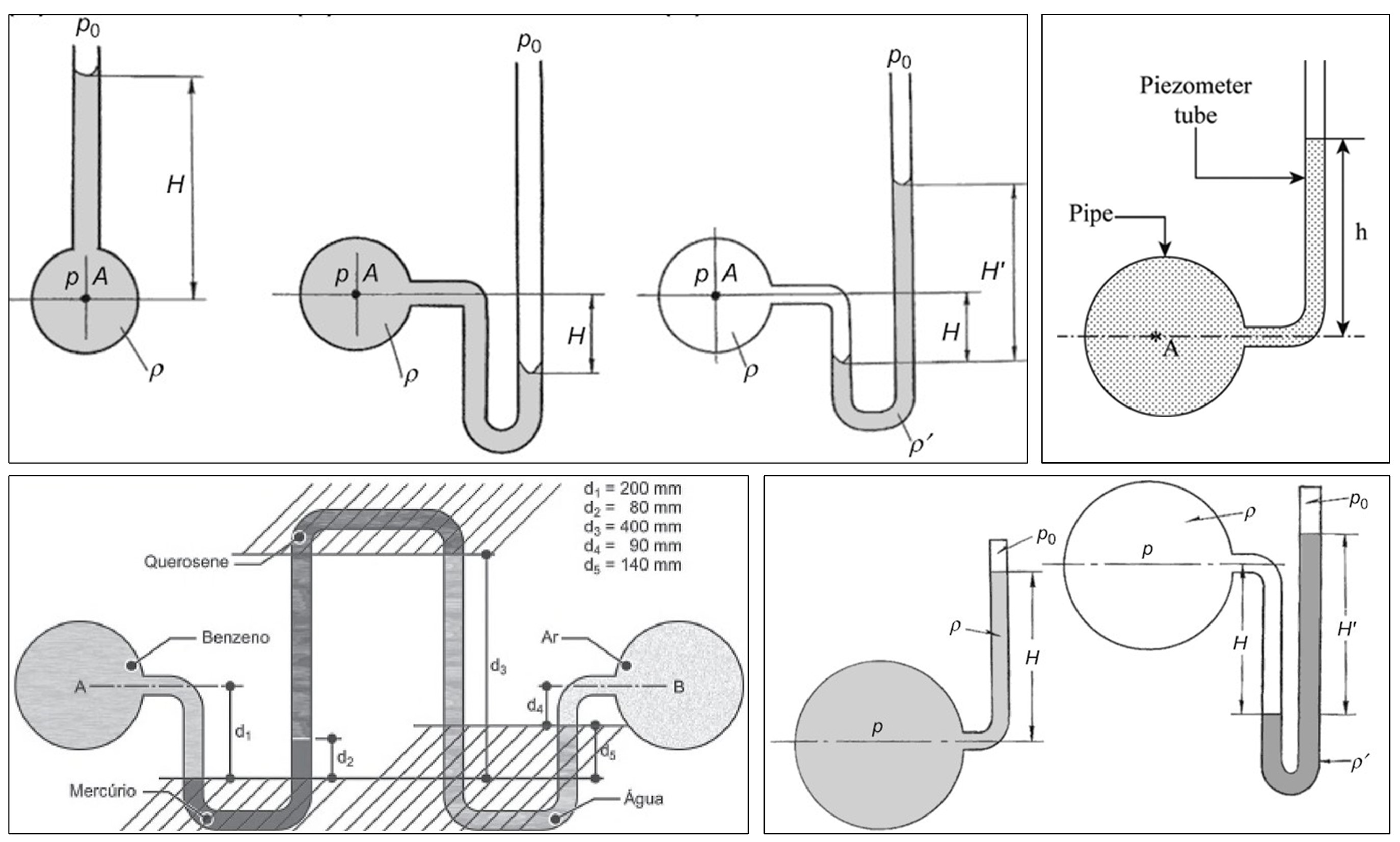 Pressure gauges/Manometers/Piezometers