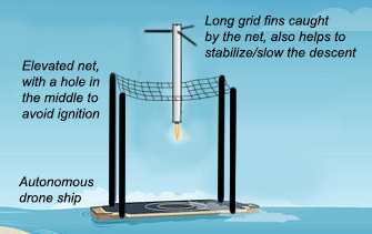 Elevated net for rocket first stage landing