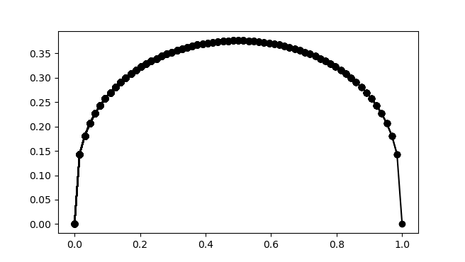 Solution at t=1