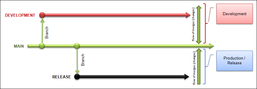 ALM Rangers Basic Branching Structure