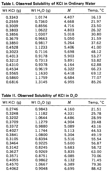 Solubility in water and heavy water too